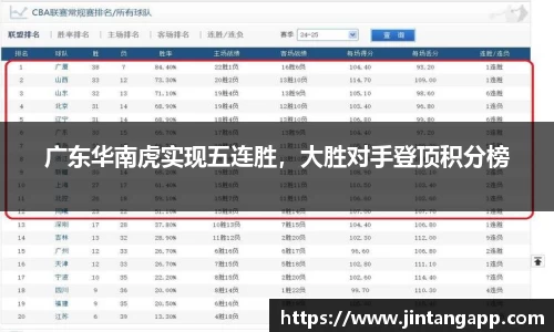 广东华南虎实现五连胜，大胜对手登顶积分榜